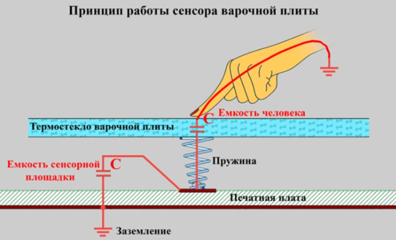 Принцип работы сенсора варочной плиты